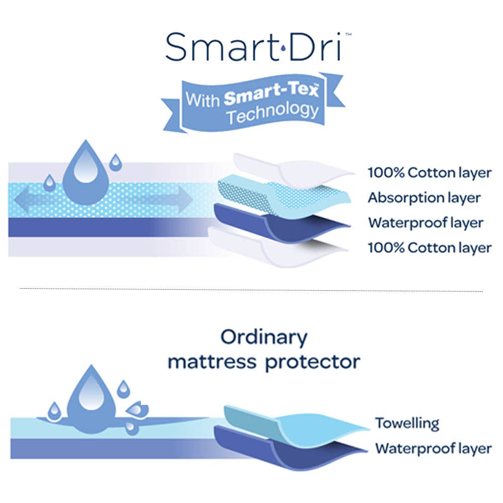 Smart-Dri Mattress Protector - Compact Cot