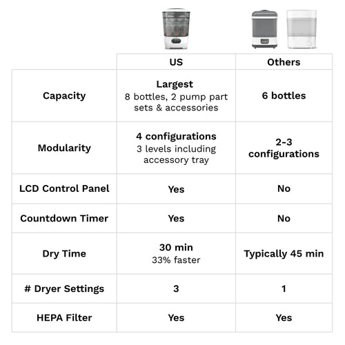 One Step Baby Bottle Steriliser and Dryer Advanced